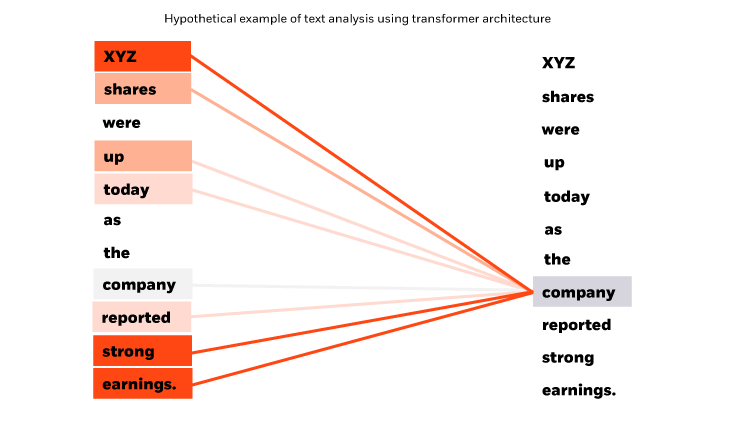 hypothetical example of text analysis using transformer architecture