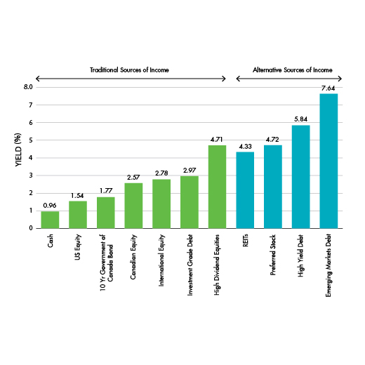 There are a range of investments which generate income