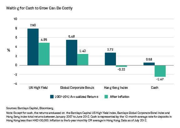 Waiting for Cash to Grow Can be Costly