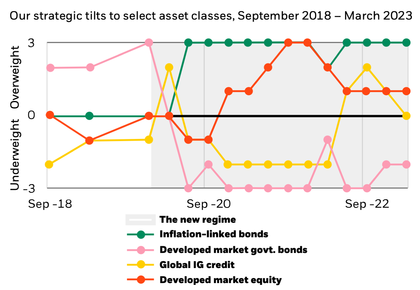 Our strategic tilts to select asset classes graph