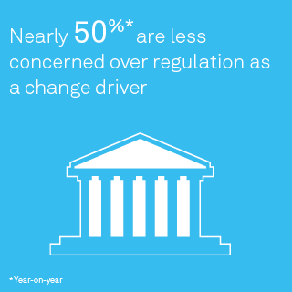 Nearly 50%* are less concerned over regulation as a change driver *Year-on-year