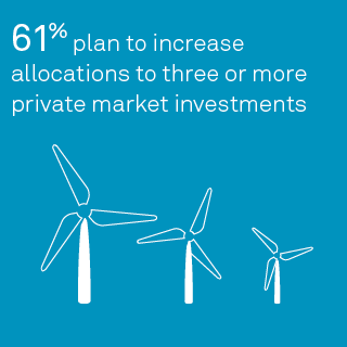 61% plan to increase allocations to three or more private market investments 
