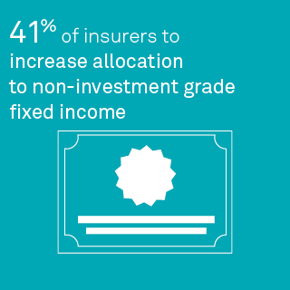 41% of insurers to increase allocation to non-investment grade fixed income.