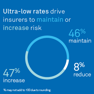 Ultralow rates drive insurers to maintain or increase risk (47% increase, 46% maintain, 8% reduce*) % may not add to 100 due to rounding.