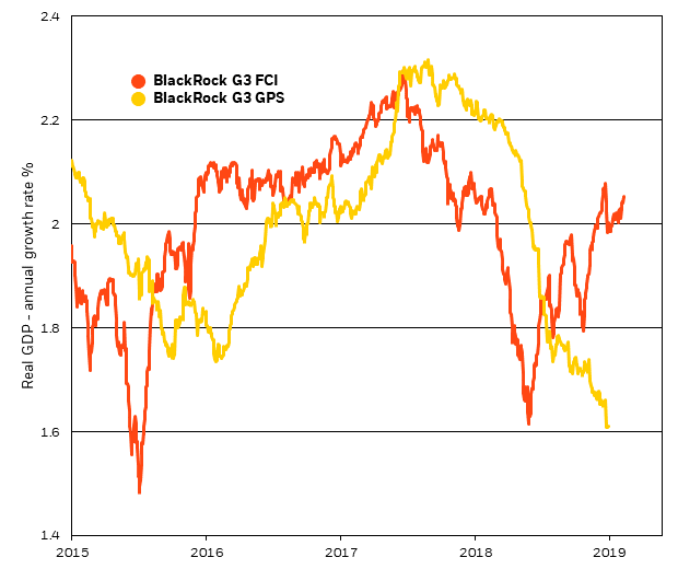 BlackRock G3 Growth GPS and FCI, 2015-2019