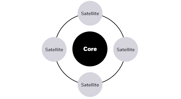 Use a ‘core-satellite’ approach to build a portfolio