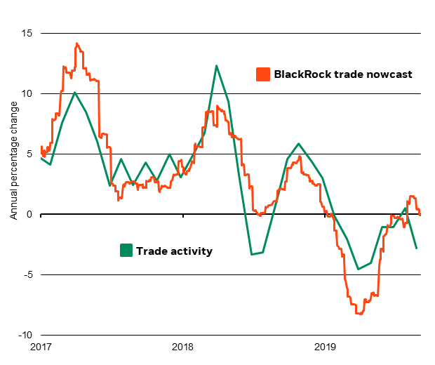 BlackRock trade nowcast vs. activity, 2006 2019