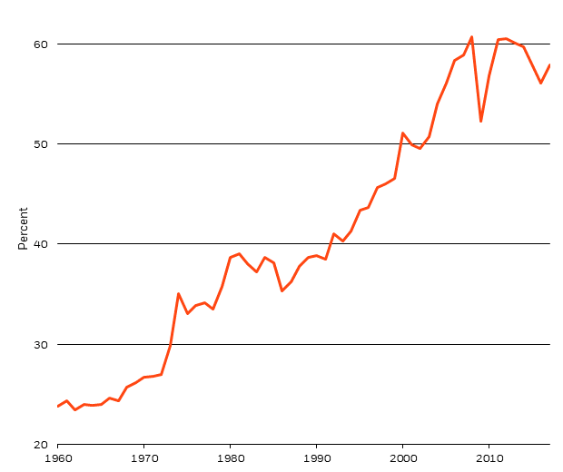 Global trade as % of GDP, 1960 - 2017