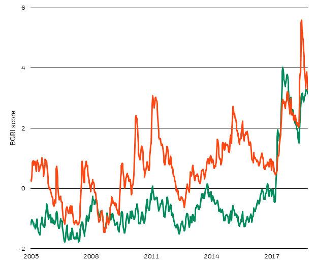 BlackRock Geopolitical Risk Indicators (BGRIs) for global trade and Gulf tensions, 2006-2019