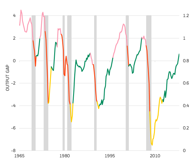 G3 policy interest rates and estimated neutral rates, 1991-2019
