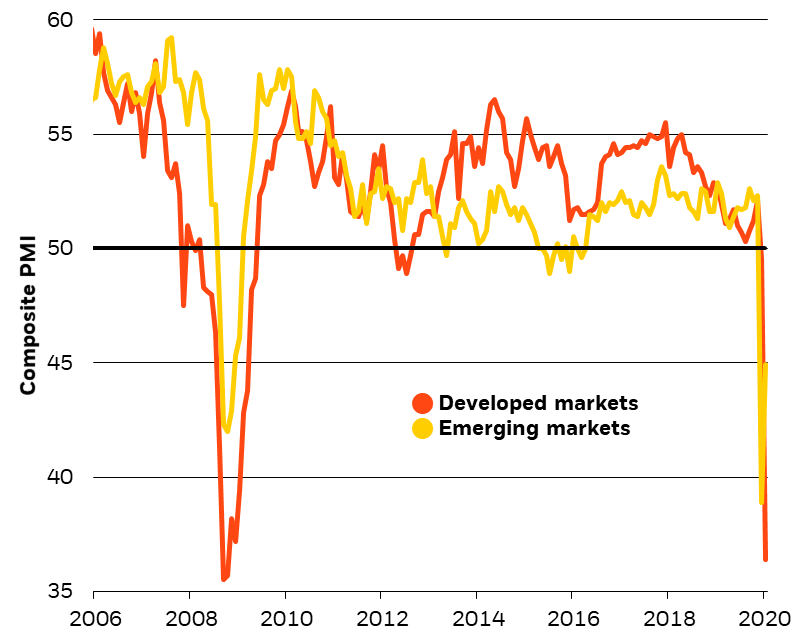 Composite PMIs of developed and emerging markets, 2006-2020
