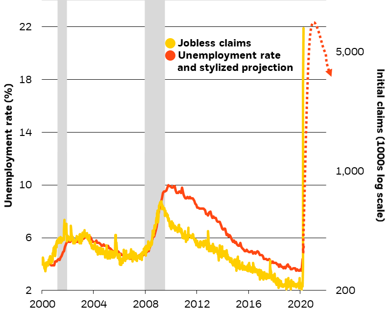 U.S. unemployment rate, jobless claims and recessions, 1980-2020 