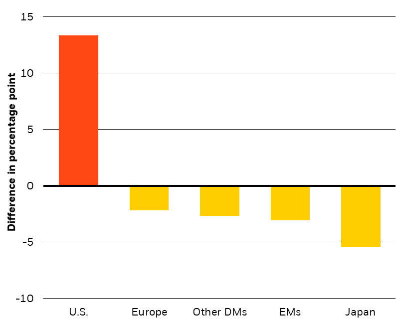 Relative weight in global equity quality index by country/region, 2020