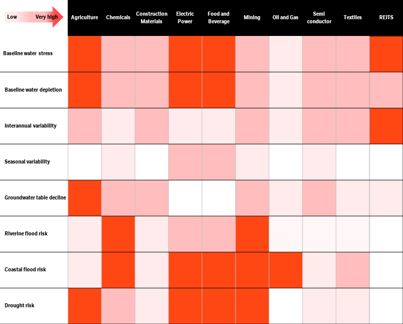 Water stress materiality matrix across major equity market sectors, 2020