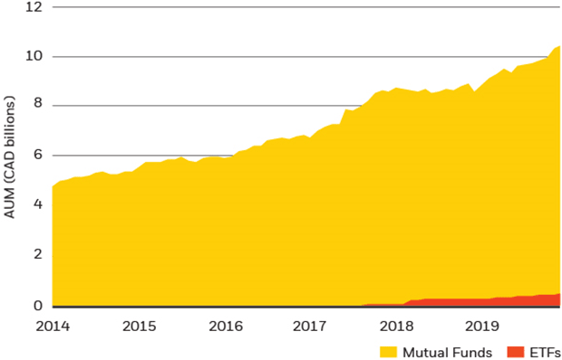 Chart: AUM of Canadian sustainable investing funds, 2014-2019