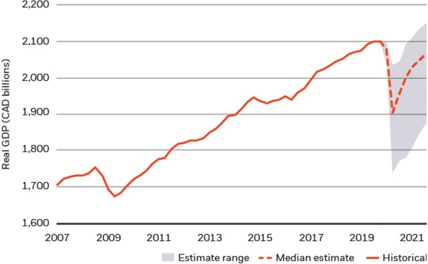Chart: Hypothetical hit to Canadian GDP, 2020