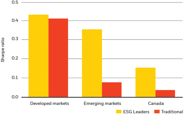 Chart: Sharpe ratio for ESG best-in-class vs. traditional indexes, 2011-2020