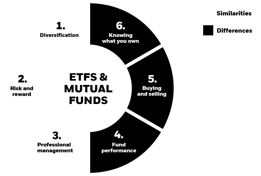 Chart: Comparison ETFS and Mutual Funds