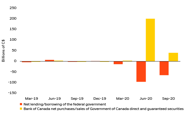 Chart: Change in federal budget balance and BoC government bond holdings, 2019-20