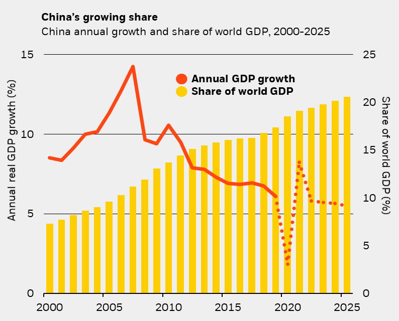 Chart China's growing share