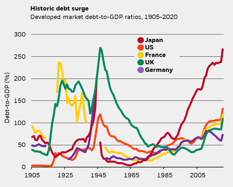 chart of historic debt surge