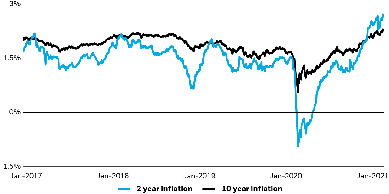 2- and 10-year breakeven rates