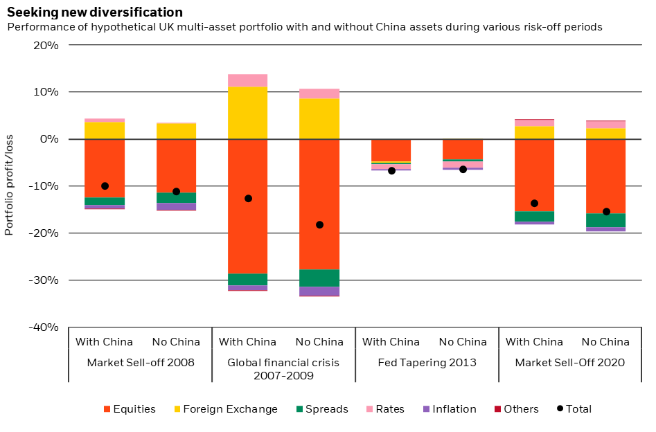 Seeking new diversification, showing the performance of a hypothetical multi-asset portfolio with and without China assets during various risk-off periods