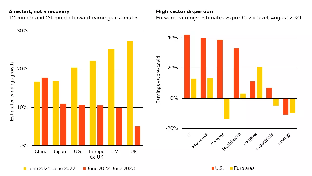 he left chart shows earnings growth estimates for the 12-month period. The right chart shows 12-month forward earnings for the selected sectors relative to their pre-Covid trend.