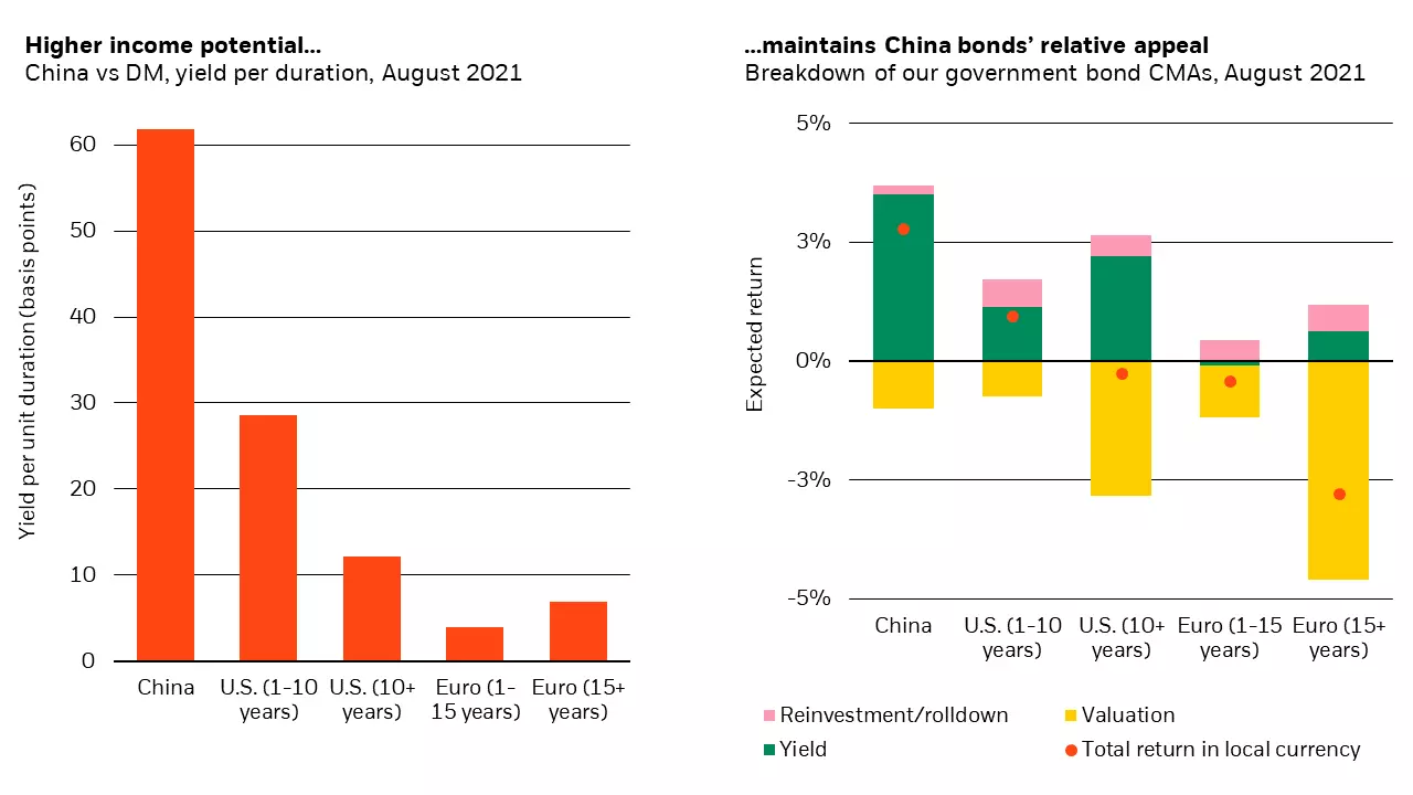 The chart on the left shows a much higher income potential for China bonds compared to DM bonds.