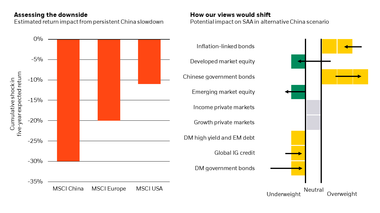 What China scenario hurts our views?