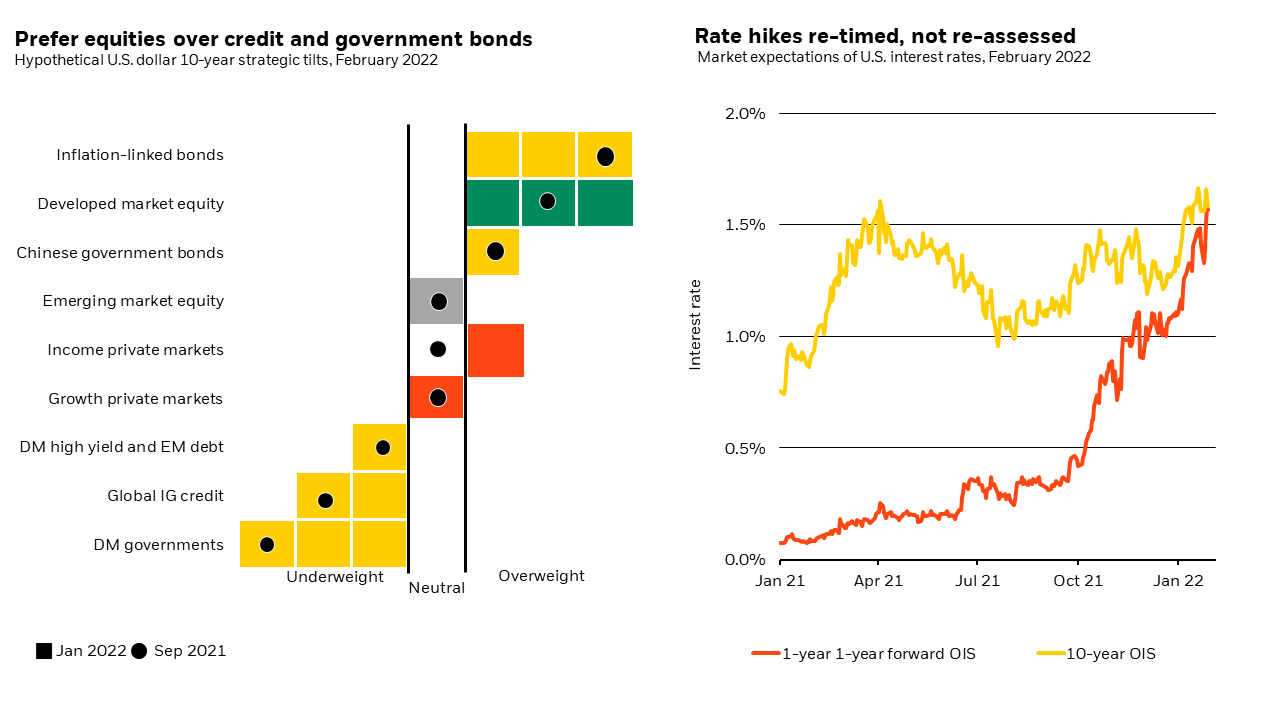 The chart on the left shows that we add to our developed market equity overweight and keep our strong underweight to nominal government bonds. The right chart shows markets pricing in faster Fed rate hikes.