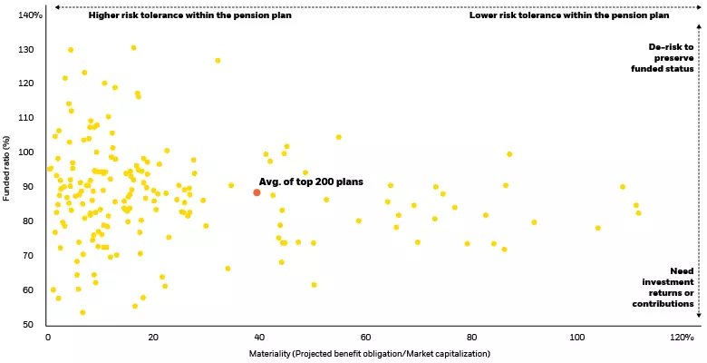Funded status and plan materiality