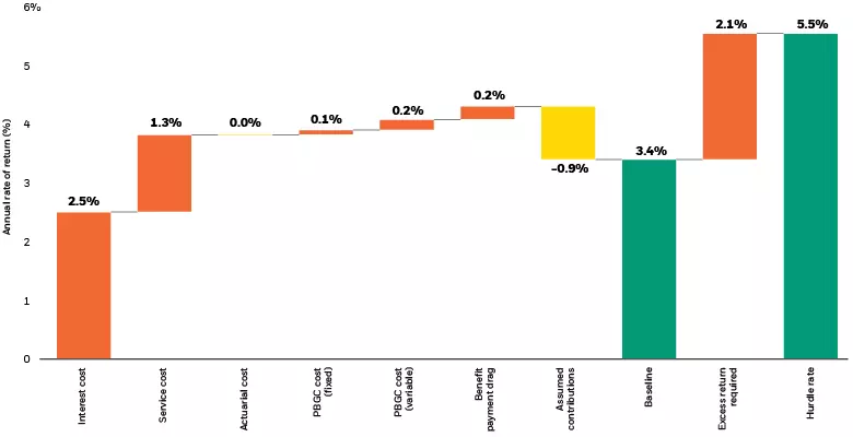 Annual rates of return across various factors