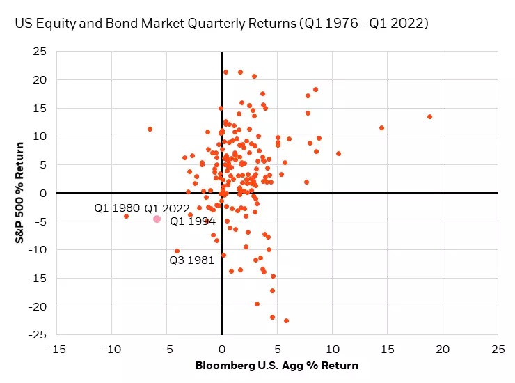 Stock and bond returns are indicative of a rare financial hurricane this year
