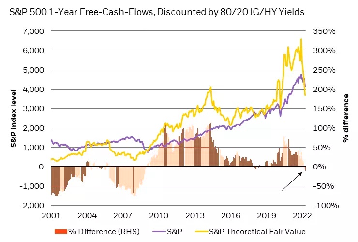 Free-cash-flow yields are the least attractive relative to credit than any time since 2009