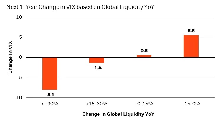 Lower liquidity leads to higher volatility (usually to the downside…)