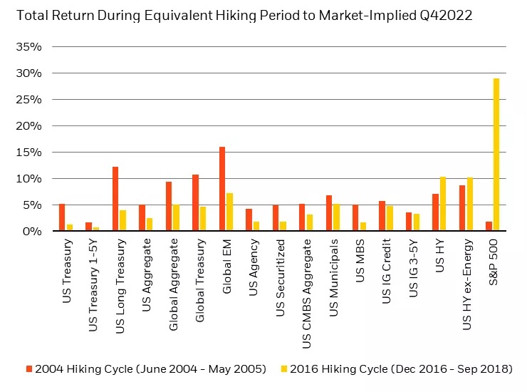 The “next 175bps” (roughly what is priced for the rest of 2022) can be a good time to invest