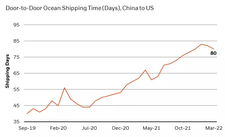 Relentless shipping delays are leading to global cost pressures