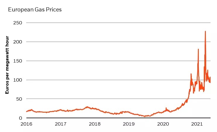 European natural gas prices are up 440% over the past year