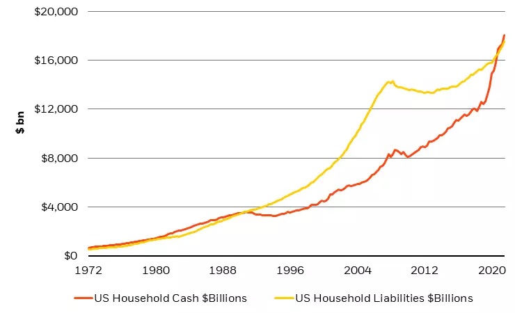 US households could now theoretically repay all indebtedness with cash