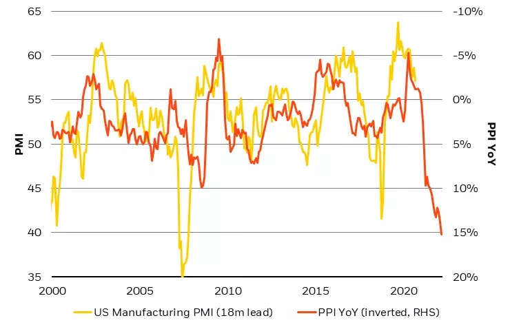 High goods prices portend manufacturing slowdowns
