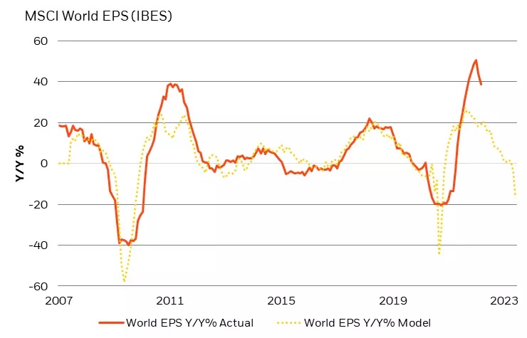 Estimates suggest that 40% global earnings growth could become a 16% contraction