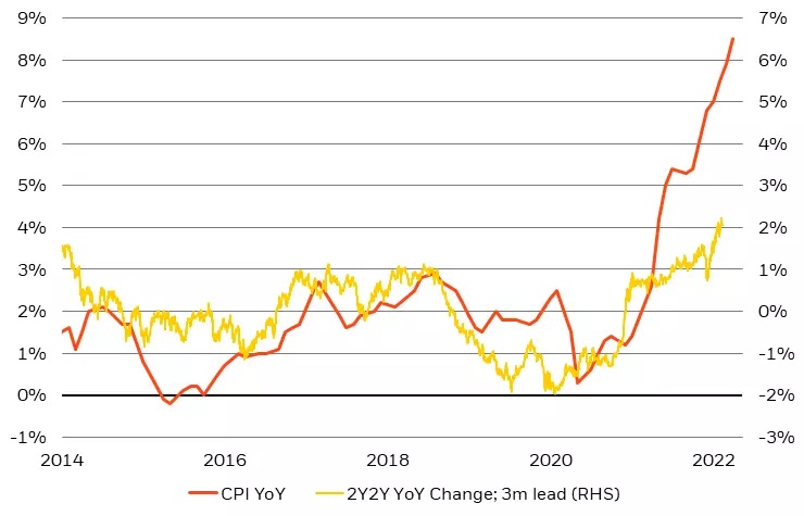 The food and energy shock has created awful optics between policy rate settings relative to prices