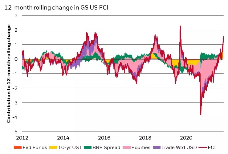 The rapid tightening in financial conditions is more broad-based than the policy rate alone