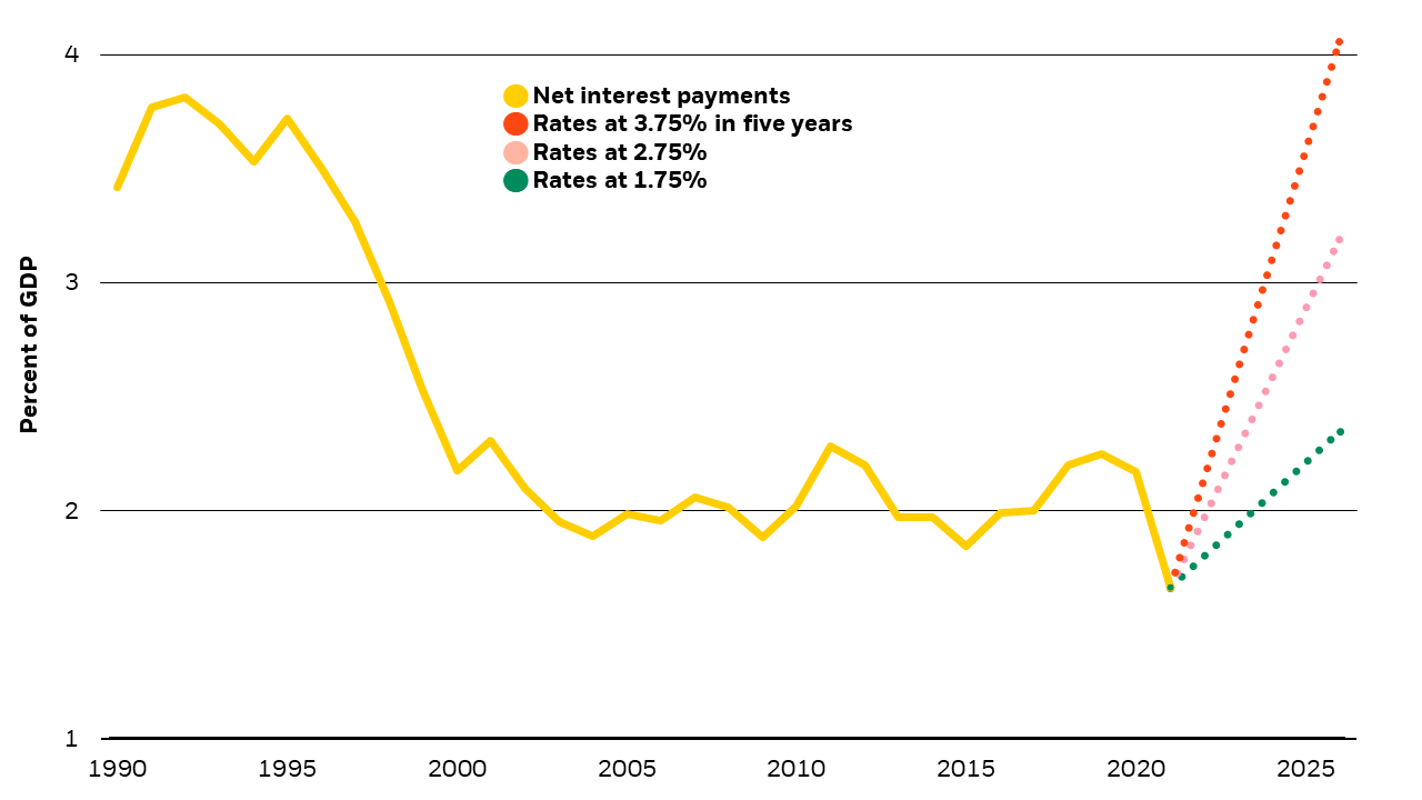 This chart shows that higher projected policy rates may result in higher net interest rate payments, which is problematic for debt repayments. 