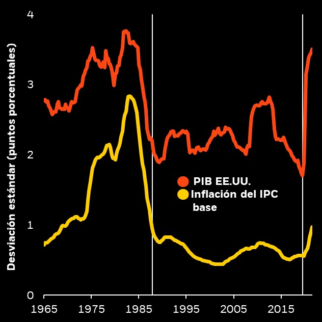 En este gráfico, la volatilidad del crecimiento y la inflación culminaron desde la pandemia y finaliza décadas de estabilidad y poca inflación.