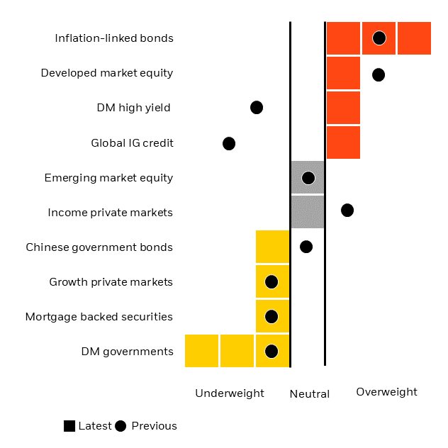 The chart shows our latest strategic views, most notably a trimming of our equity overweight and an upgrade in credit to overweight.
