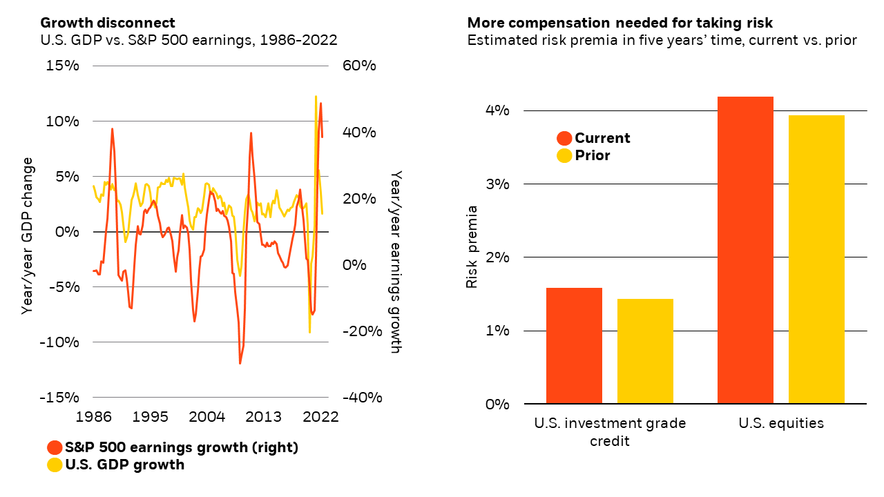 The chart on the left shows that there is disconnect between elevated levels of S&P 500 earnings and sharply lower U.S. growth since the pandemic. The chart on the right shows that we estimate more compensation for holding both equities and bonds now versus before.