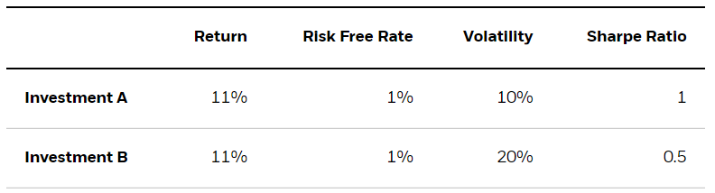 Chart: Sharpe Ratio = (Return - Risk Free Rate) / Volatility