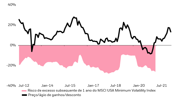 Risco de excesso subsequente de 1 ano do MSCI USA Minimum Volatility Inex e o Preço/ágio de ganhos/desconto